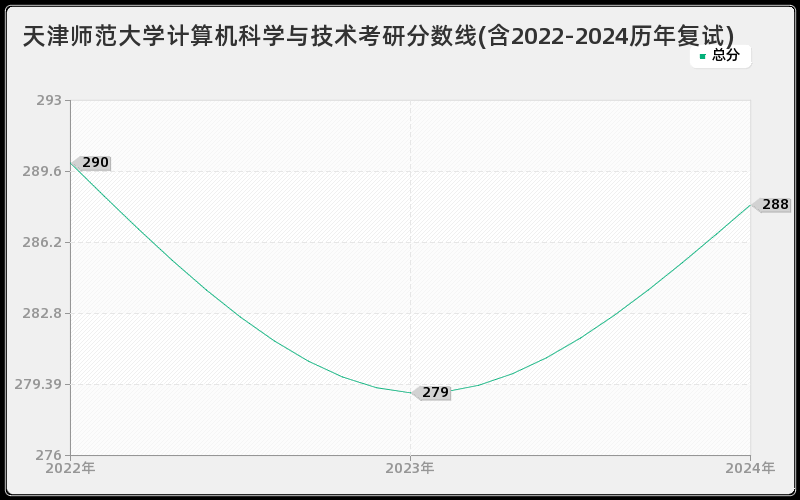 天津师范大学计算机科学与技术考研分数线(含2022-2024历年复试)