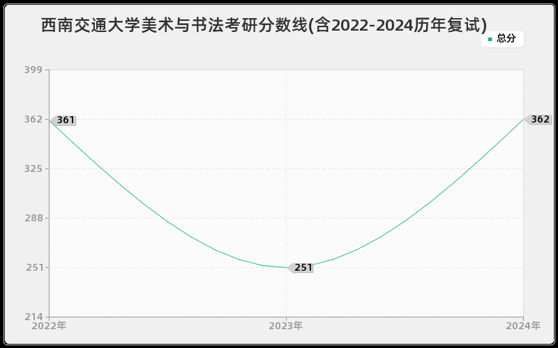 西南交通大学美术与书法考研分数线(含2022-2024历年复试)