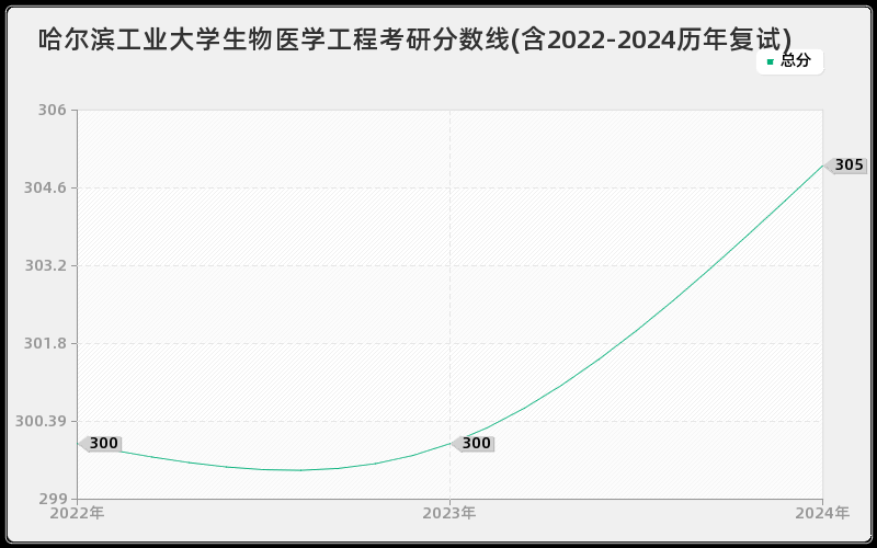 哈尔滨工业大学生物医学工程考研分数线(含2022-2024历年复试)