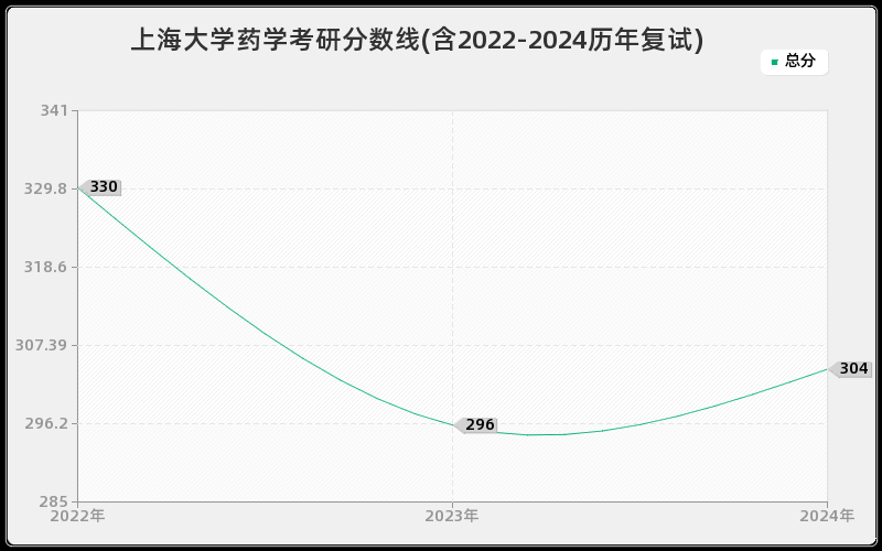 上海大学药学考研分数线(含2022-2024历年复试)