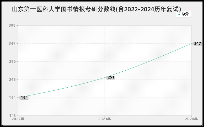 山东第一医科大学图书情报考研分数线(含2022-2024历年复试)