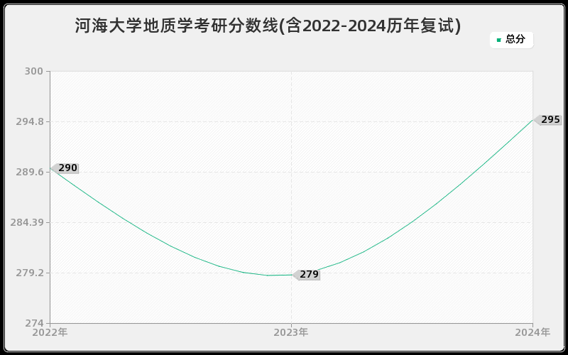 河海大学地质学考研分数线(含2022-2024历年复试)