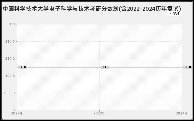 中国科学技术大学电子科学与技术考研分数线(含2022-2024历年复试)