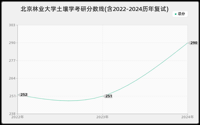 北京林业大学土壤学考研分数线(含2022-2024历年复试)