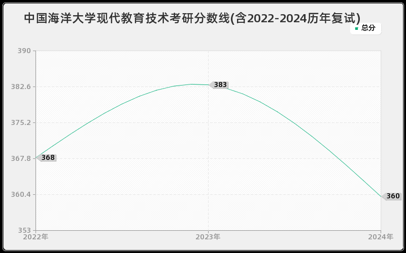 中国海洋大学现代教育技术考研分数线(含2022-2024历年复试)