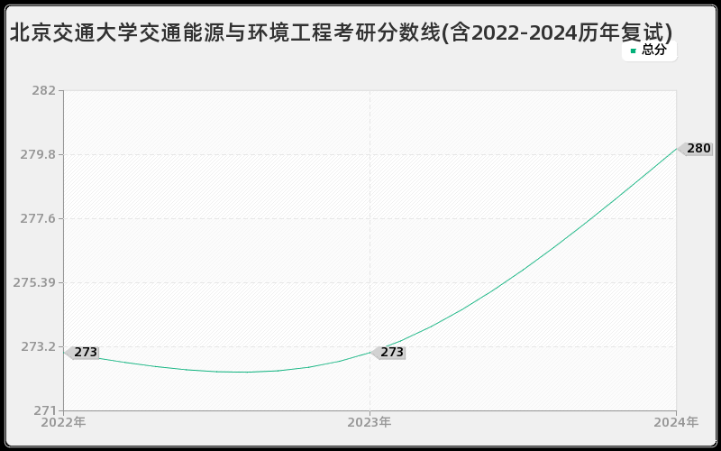 北京交通大学交通能源与环境工程考研分数线(含2022-2024历年复试)