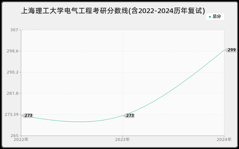 上海理工大学电气工程考研分数线(含2022-2024历年复试)