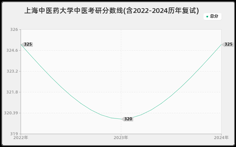 上海中医药大学中医考研分数线(含2022-2024历年复试)