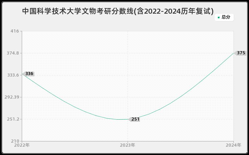 中国科学技术大学文物考研分数线(含2022-2024历年复试)