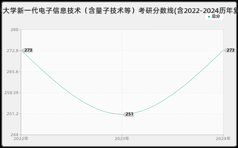 福建师范大学新一代电子信息技术（含量子技术等）考研分数线(含2022-2024历年复试)