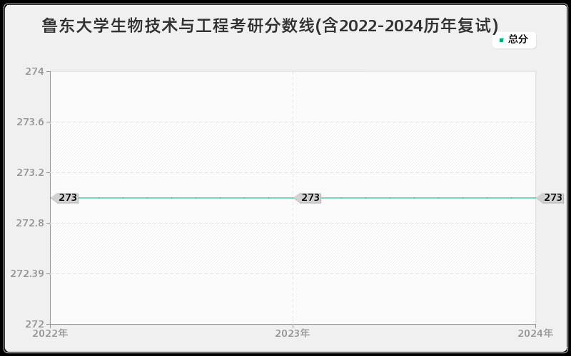 鲁东大学生物技术与工程考研分数线(含2022-2024历年复试)