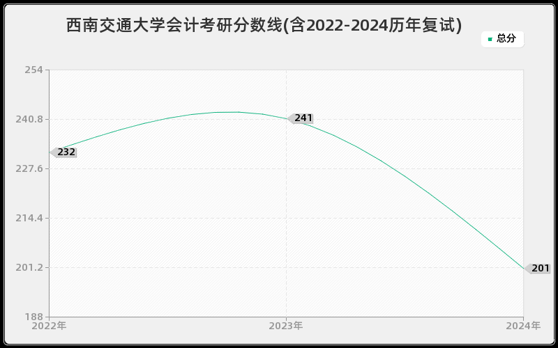 西南交通大学会计考研分数线(含2022-2024历年复试)