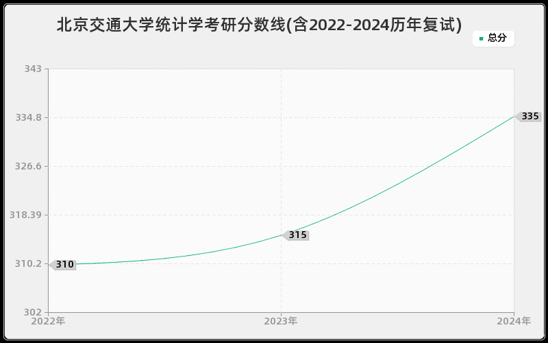 北京交通大学统计学考研分数线(含2022-2024历年复试)