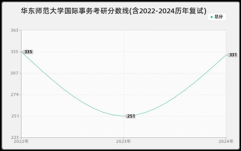 华东师范大学国际事务考研分数线(含2022-2024历年复试)