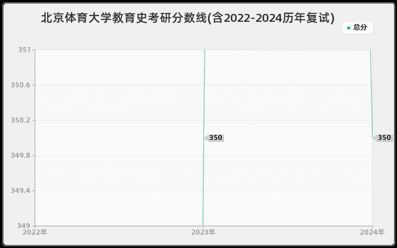 北京体育大学教育史考研分数线(含2022-2024历年复试)