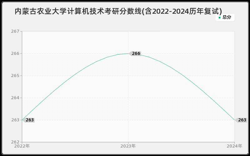 内蒙古农业大学计算机技术考研分数线(含2022-2024历年复试)