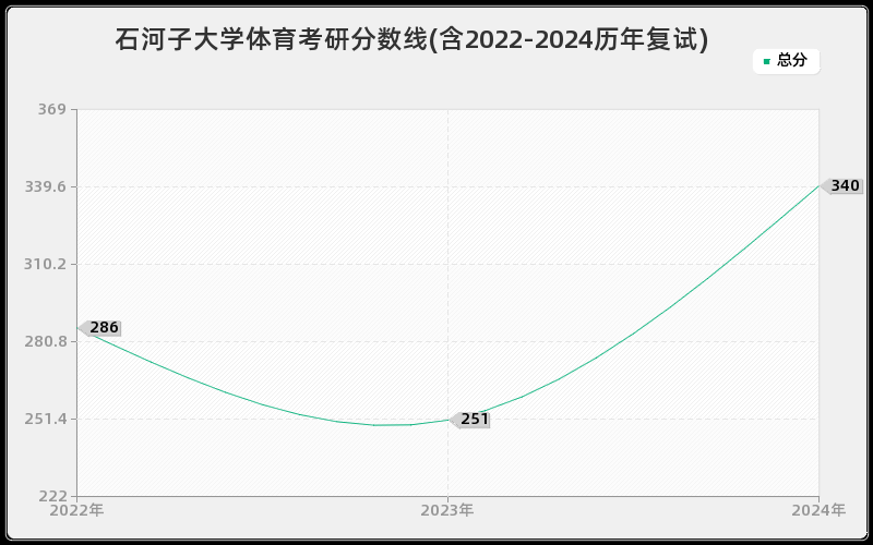 石河子大学体育考研分数线(含2022-2024历年复试)