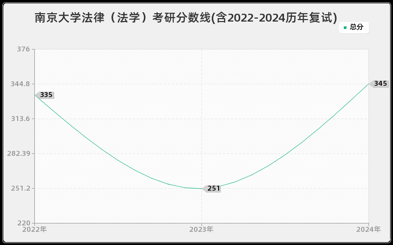 南京大学法律（法学）考研分数线(含2022-2024历年复试)