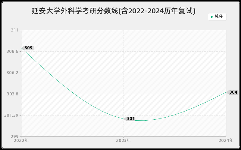 延安大学外科学考研分数线(含2022-2024历年复试)