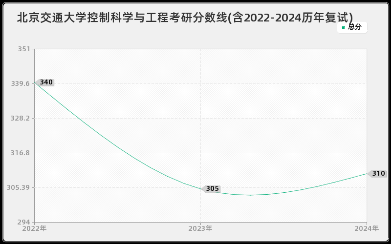 北京交通大学控制科学与工程考研分数线(含2022-2024历年复试)