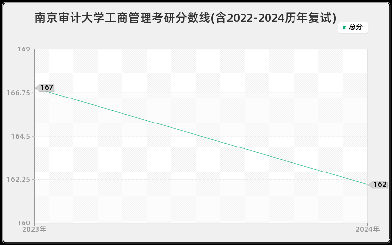 南京审计大学工商管理考研分数线(含2022-2024历年复试)