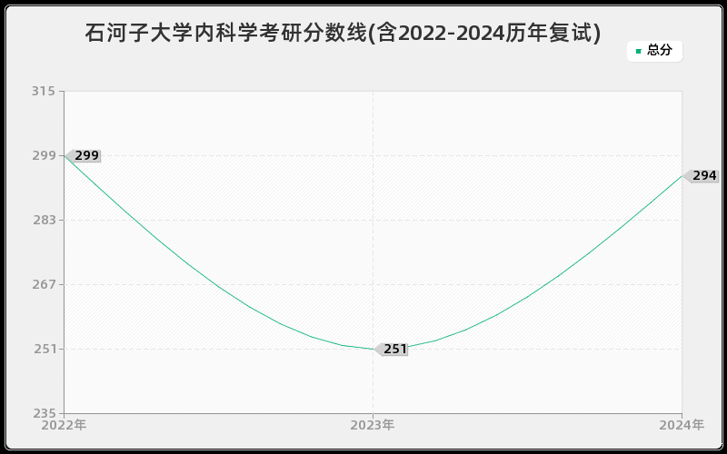 石河子大学内科学考研分数线(含2022-2024历年复试)