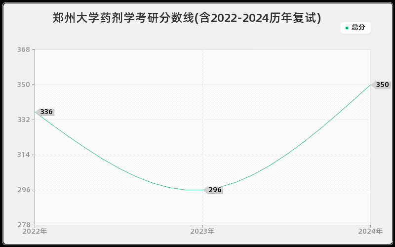 郑州大学药剂学考研分数线(含2022-2024历年复试)