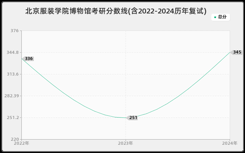 北京服装学院博物馆考研分数线(含2022-2024历年复试)