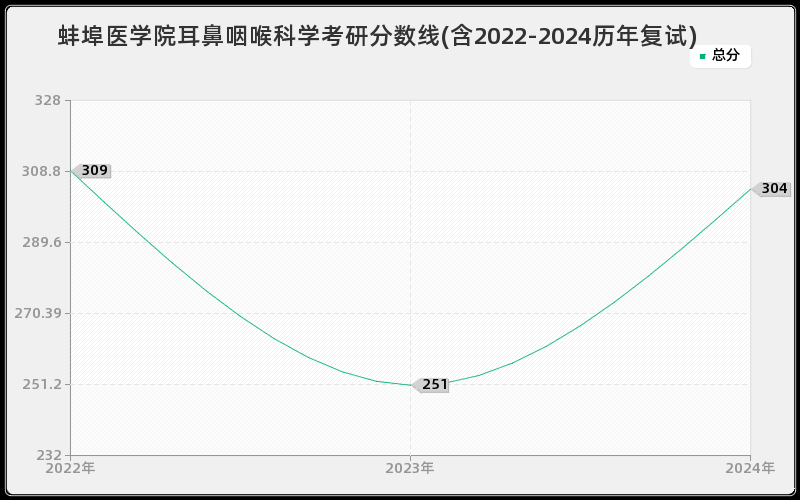 蚌埠医学院耳鼻咽喉科学考研分数线(含2022-2024历年复试)