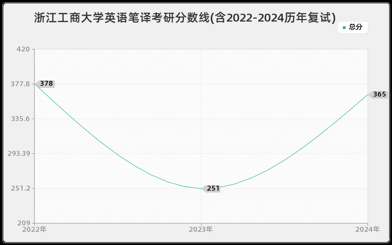 浙江工商大学英语笔译考研分数线(含2022-2024历年复试)