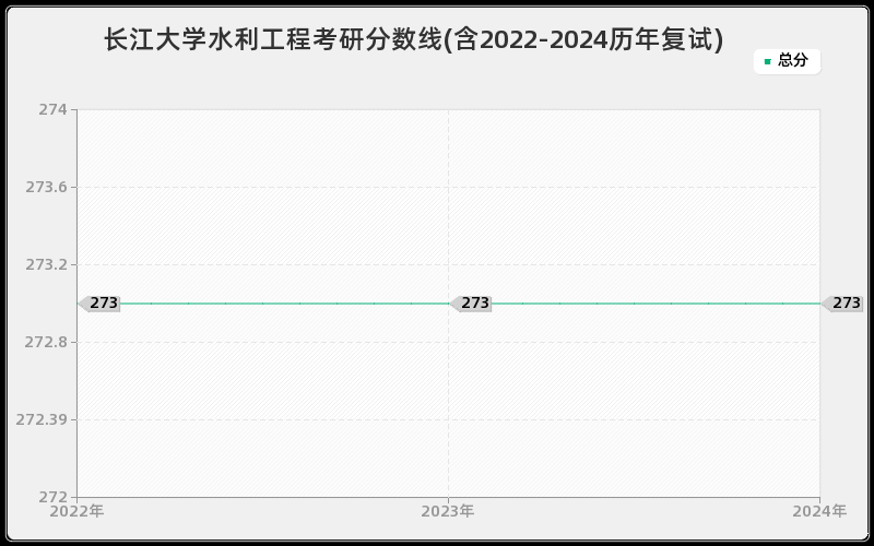 长江大学水利工程考研分数线(含2022-2024历年复试)