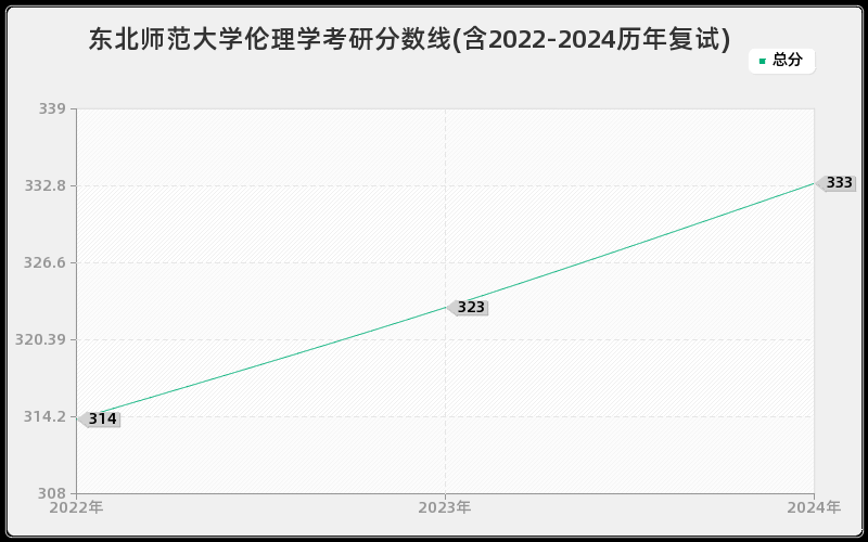 东北师范大学伦理学考研分数线(含2022-2024历年复试)