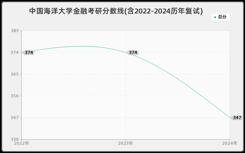 中国海洋大学金融考研分数线(含2022-2024历年复试)