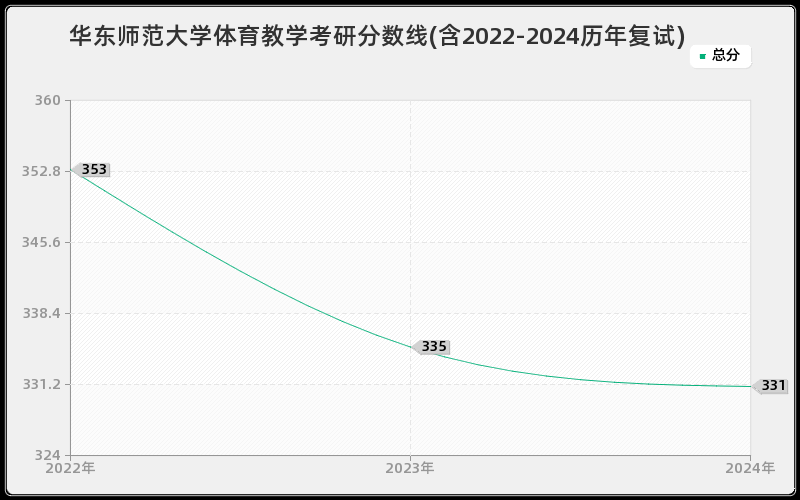 华东师范大学体育教学考研分数线(含2022-2024历年复试)