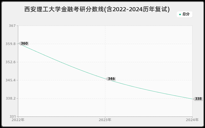 西安理工大学金融考研分数线(含2022-2024历年复试)