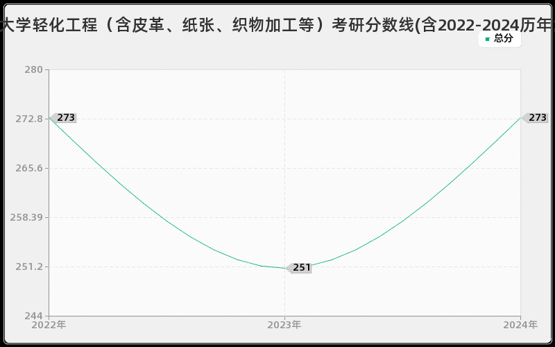 齐鲁工业大学轻化工程（含皮革、纸张、织物加工等）考研分数线(含2022-2024历年复试)