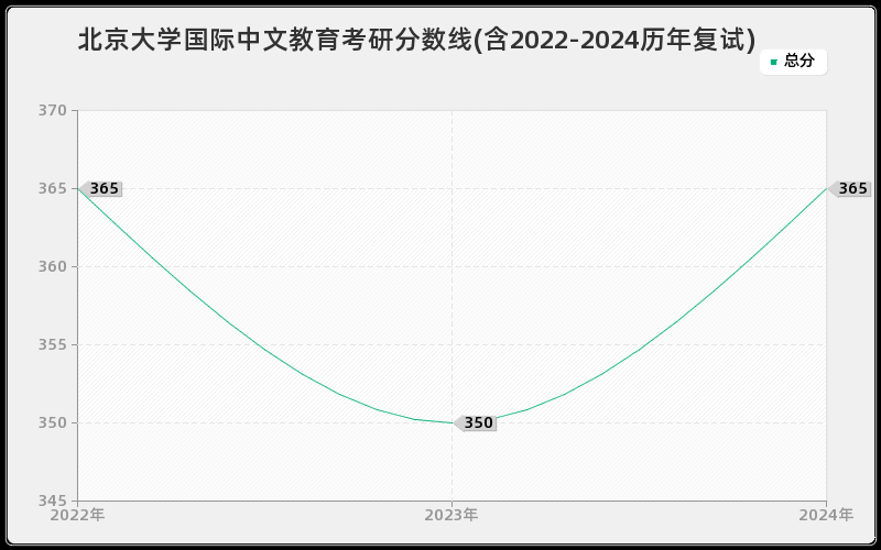 北京大学国际中文教育考研分数线(含2022-2024历年复试)