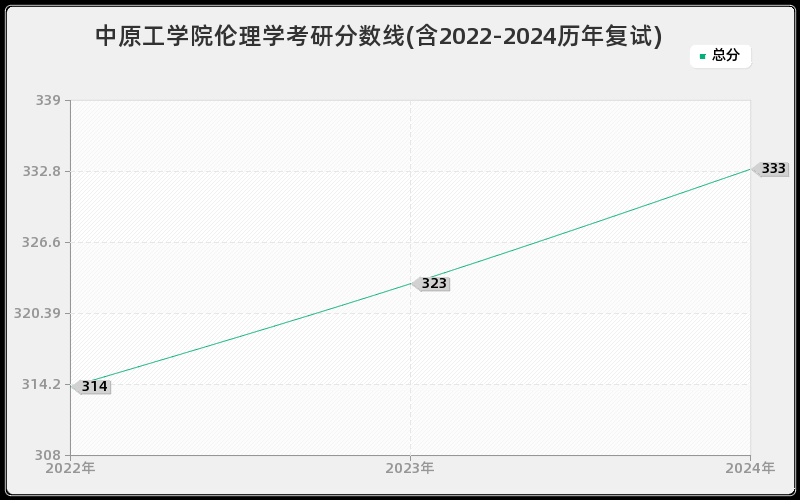 中原工学院伦理学考研分数线(含2022-2024历年复试)