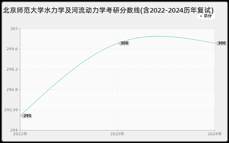 北京师范大学水力学及河流动力学考研分数线(含2022-2024历年复试)