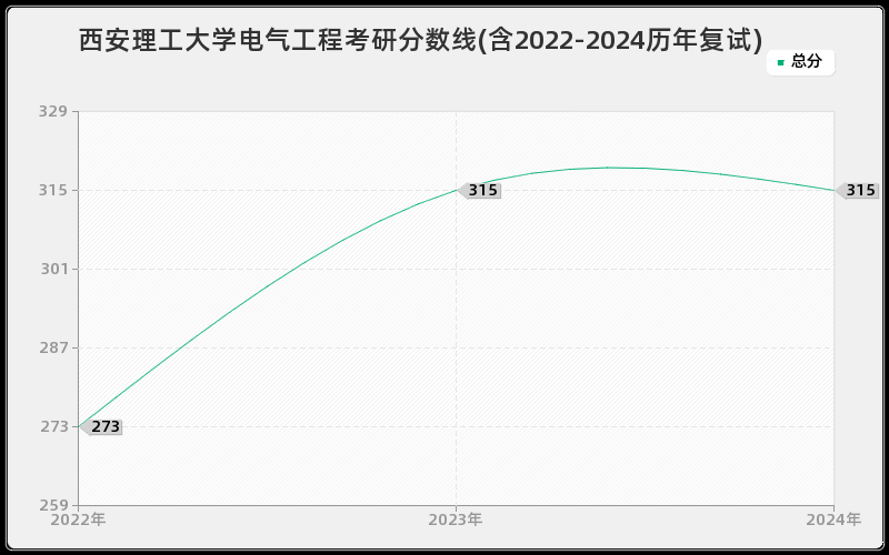 西安理工大学电气工程考研分数线(含2022-2024历年复试)