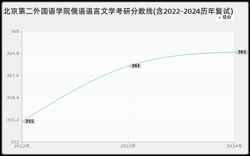 北京第二外国语学院俄语语言文学考研分数线(含2022-2024历年复试)