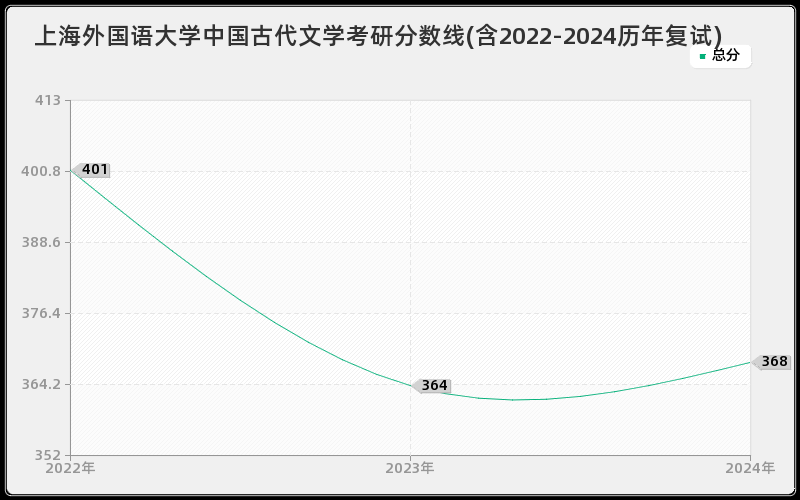 上海外国语大学中国古代文学考研分数线(含2022-2024历年复试)