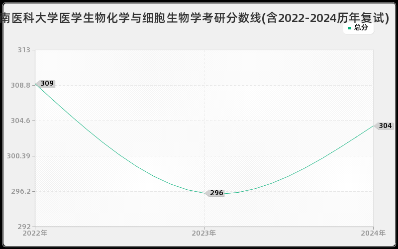 西南医科大学医学生物化学与细胞生物学考研分数线(含2022-2024历年复试)