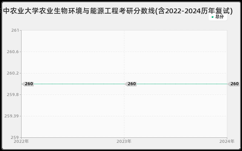 华中农业大学农业生物环境与能源工程考研分数线(含2022-2024历年复试)