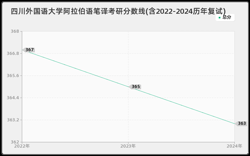 四川外国语大学阿拉伯语笔译考研分数线(含2022-2024历年复试)