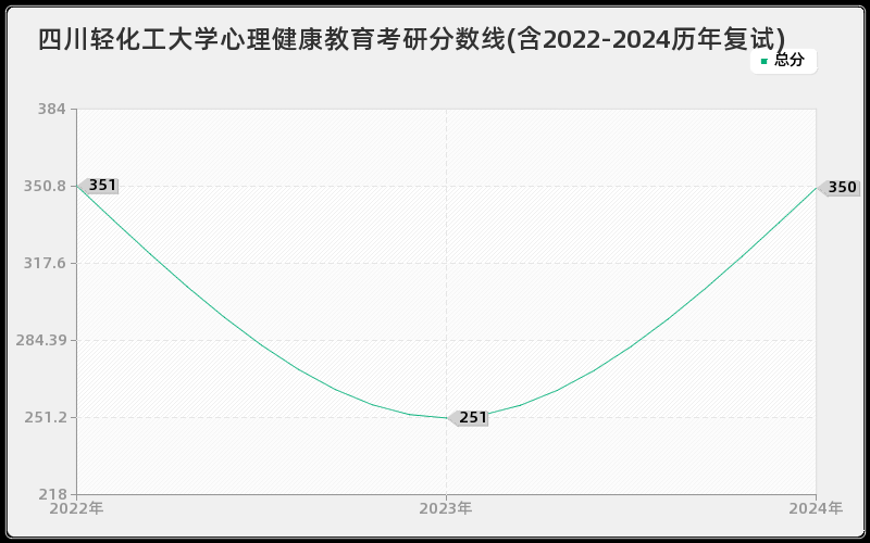 四川轻化工大学心理健康教育考研分数线(含2022-2024历年复试)