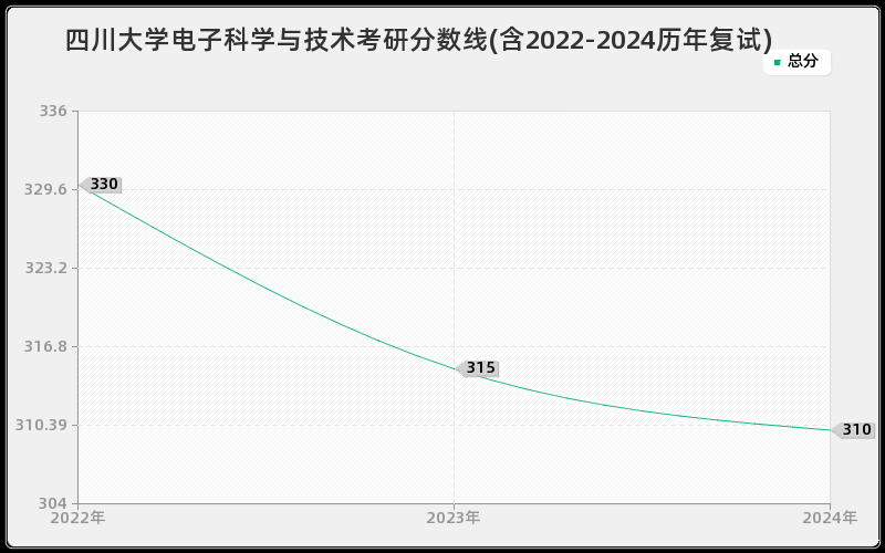 四川大学电子科学与技术考研分数线(含2022-2024历年复试)