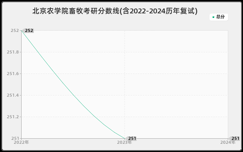 北京农学院畜牧考研分数线(含2022-2024历年复试)