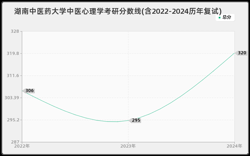 湖南中医药大学中医心理学考研分数线(含2022-2024历年复试)