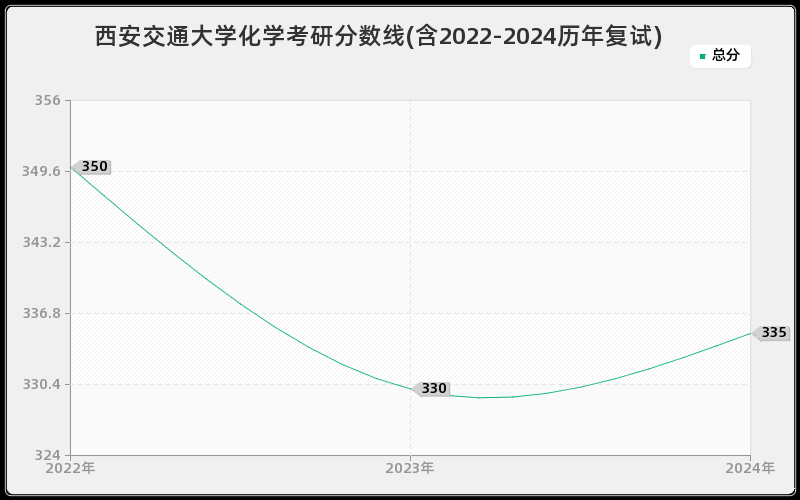 西安交通大学化学考研分数线(含2022-2024历年复试)